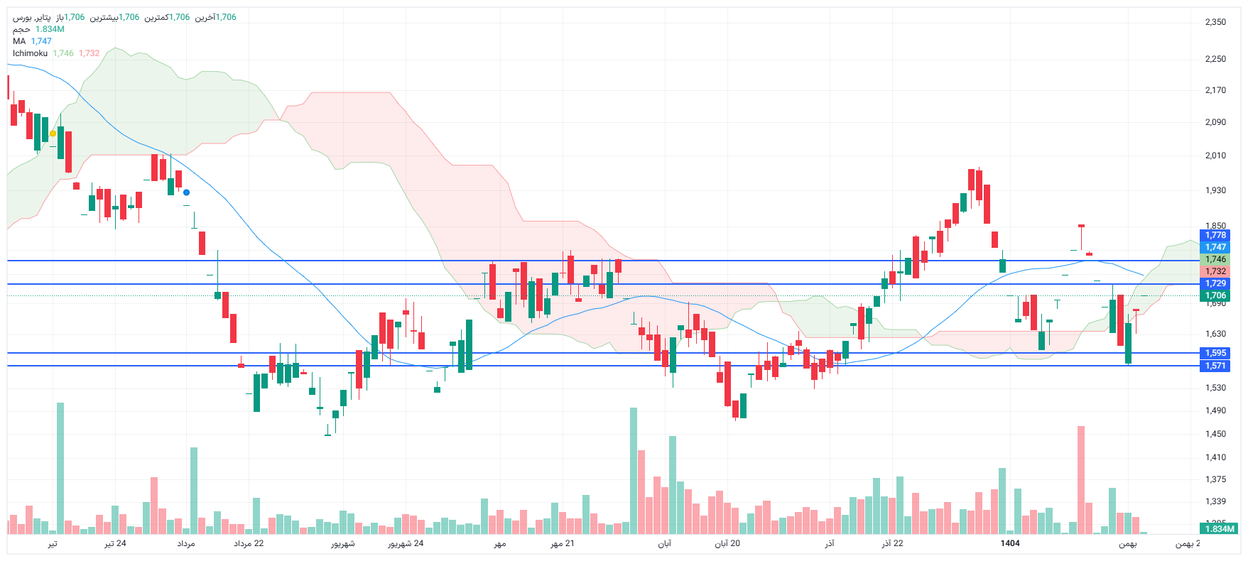 تحلیل پتایر امروز 18 بهمن