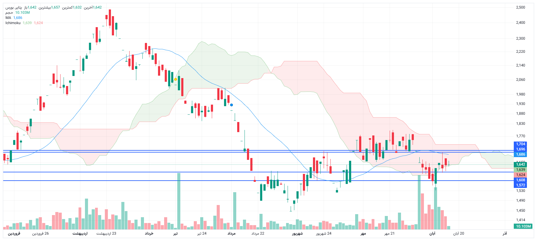 تحلیل پتایر امروز 17 آبان