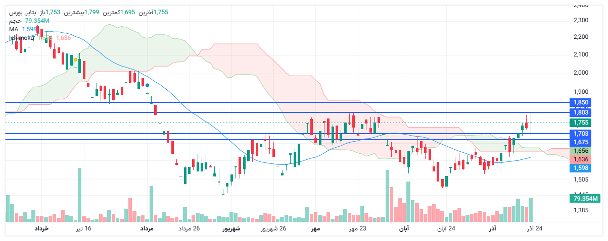 تحلیل پتایر امروز 23 آذر