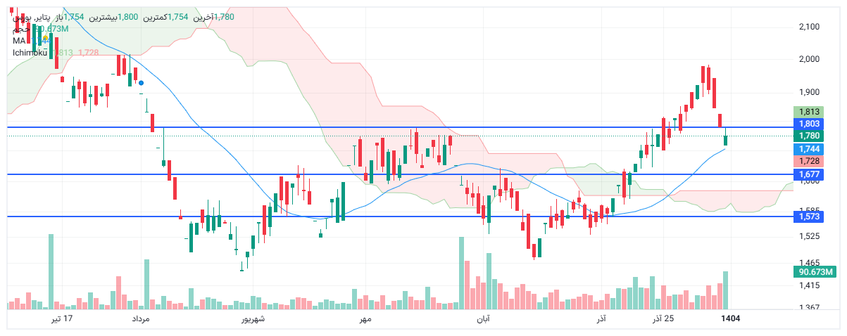 تحلیل پتایر امروز 18 دی