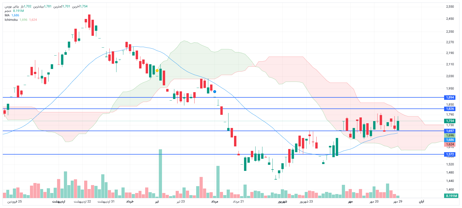 تحلیل پتایر امروز 29 مهر