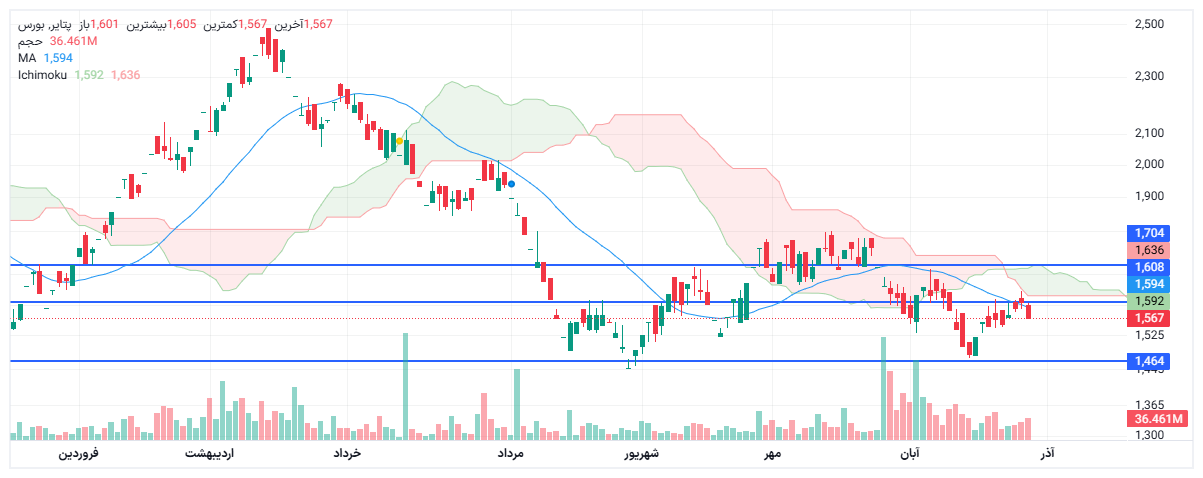 تحلیل پتایر امروز 5 آذر
