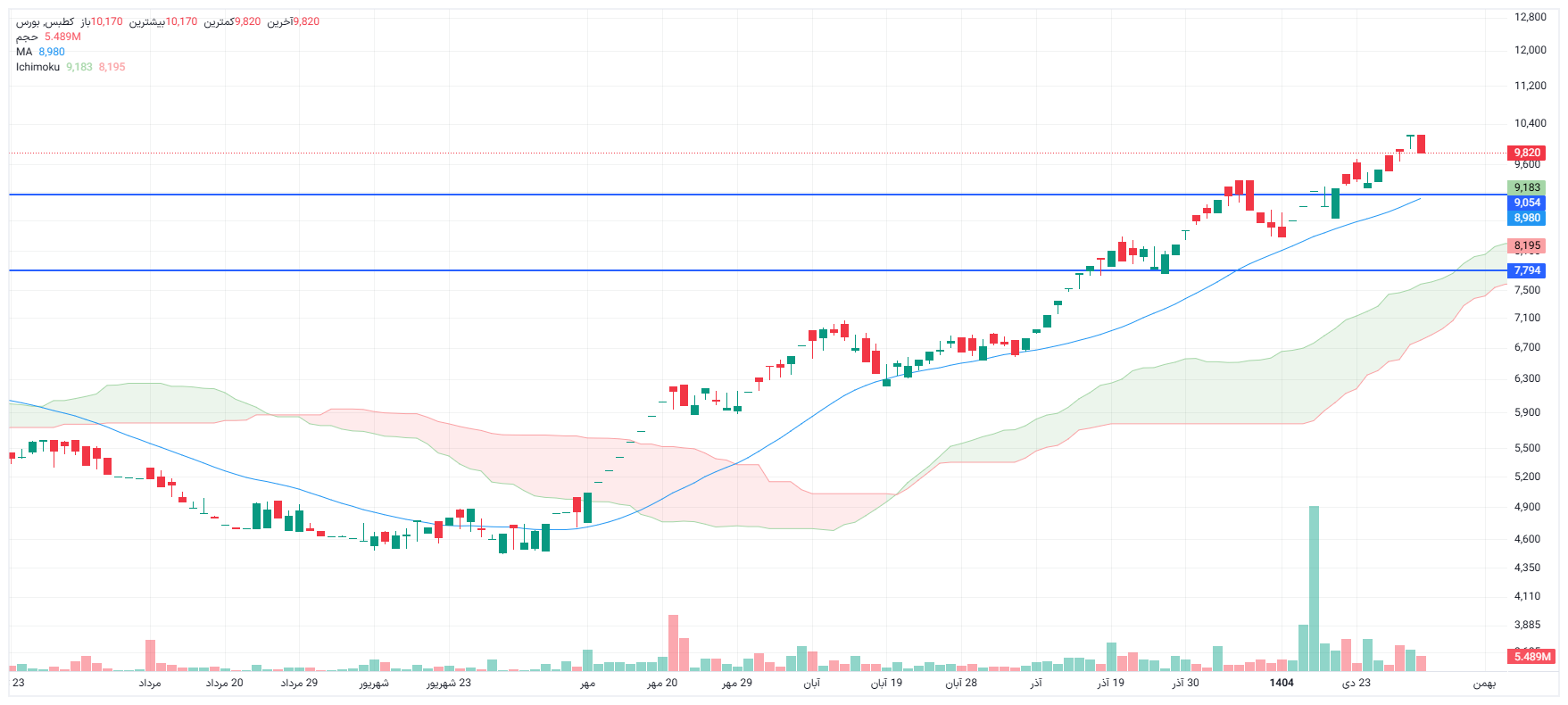 تحلیل کطبس امروز 4 بهمن