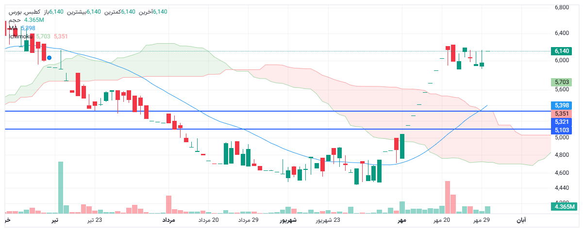 تحلیل کطبس امروز 30 مهر