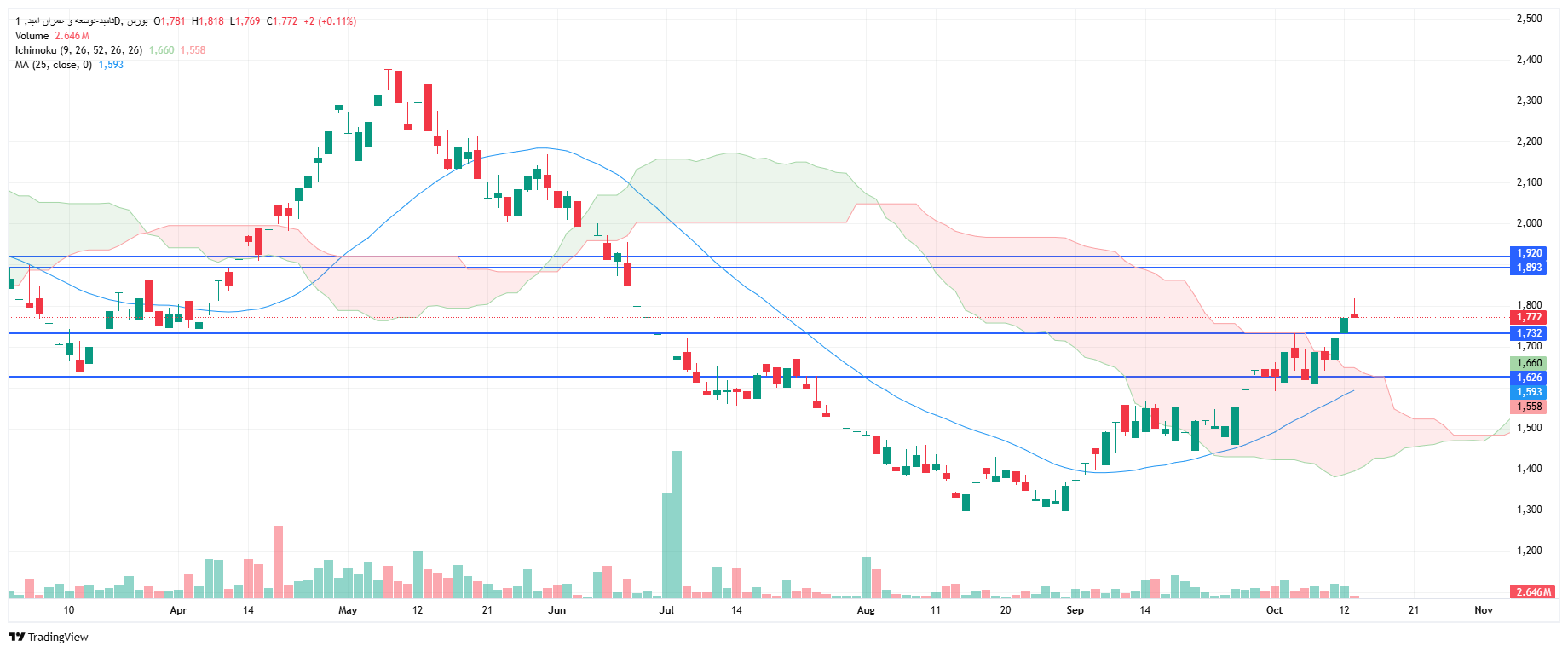 تحلیل ثامید امروز 21 مهر