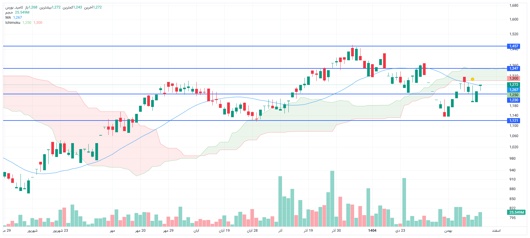 تحلیل ثامید امروز 4 اسفند