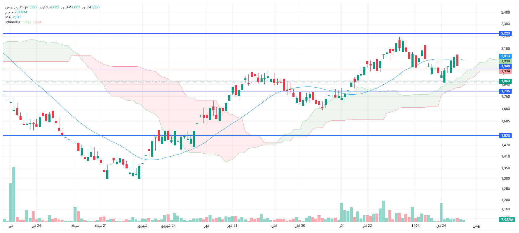 تحلیل ثامید امروز 6 بهمن