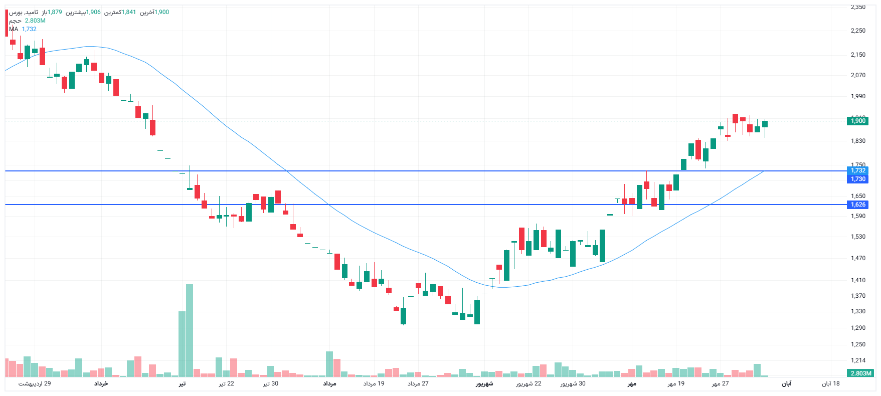 تحلیل ثامید امروز 5 آبان
