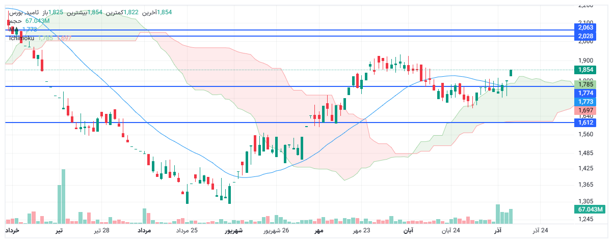 تحلیل ثامید امروز 15 آذر