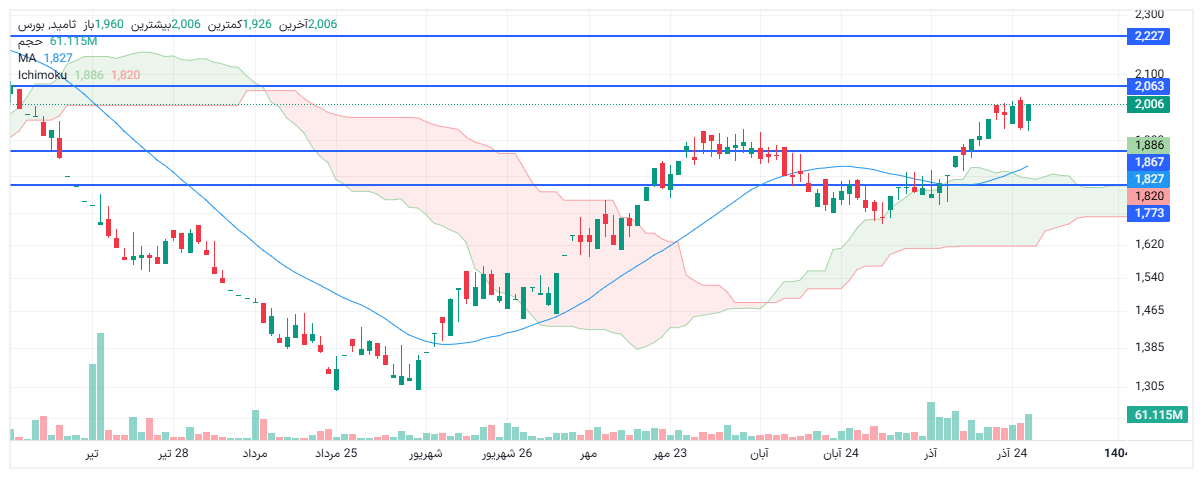 تحلیل ثامید امروز 27 آذر