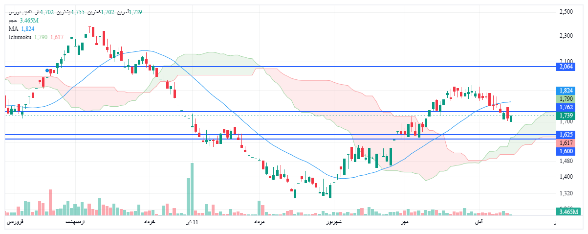 تحلیل ثامید امروز 21 آبان