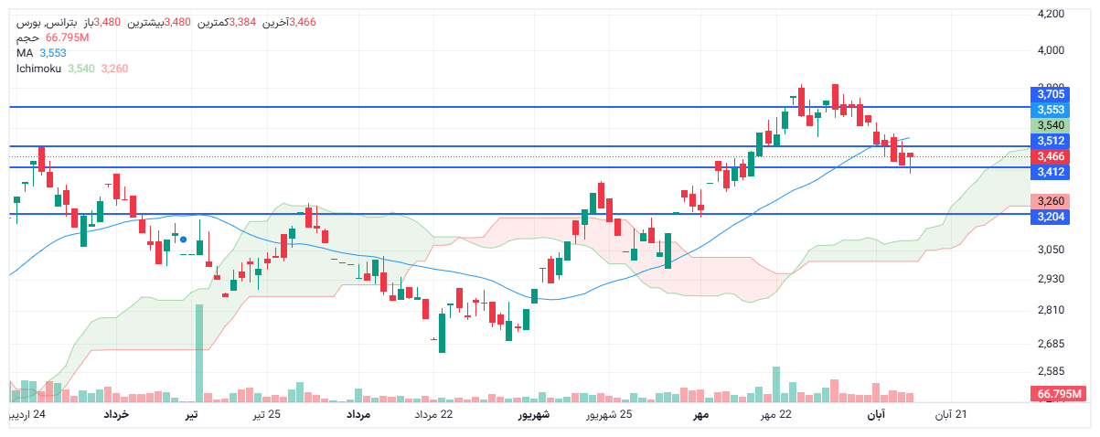 تحلیل بترانس امروز 15 آبان