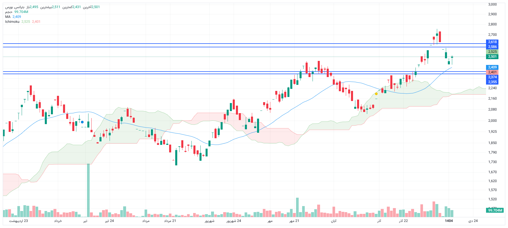 تحلیل بترانس امروز 15 دی