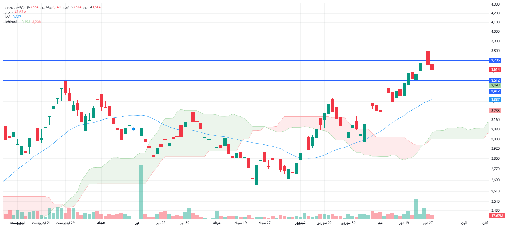 تحلیل بترانس امروز 28 مهر