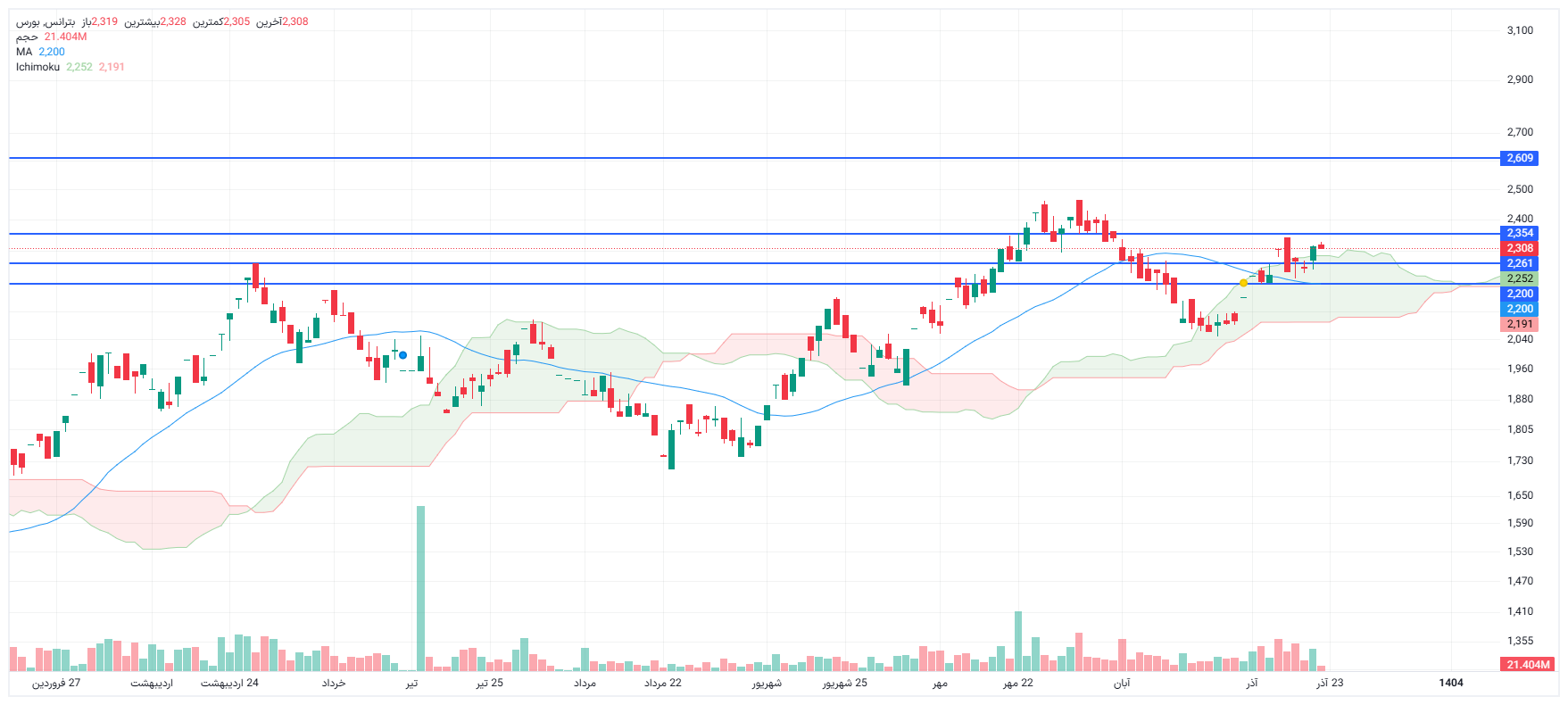 تحلیل بترانس امروز 22 آذر