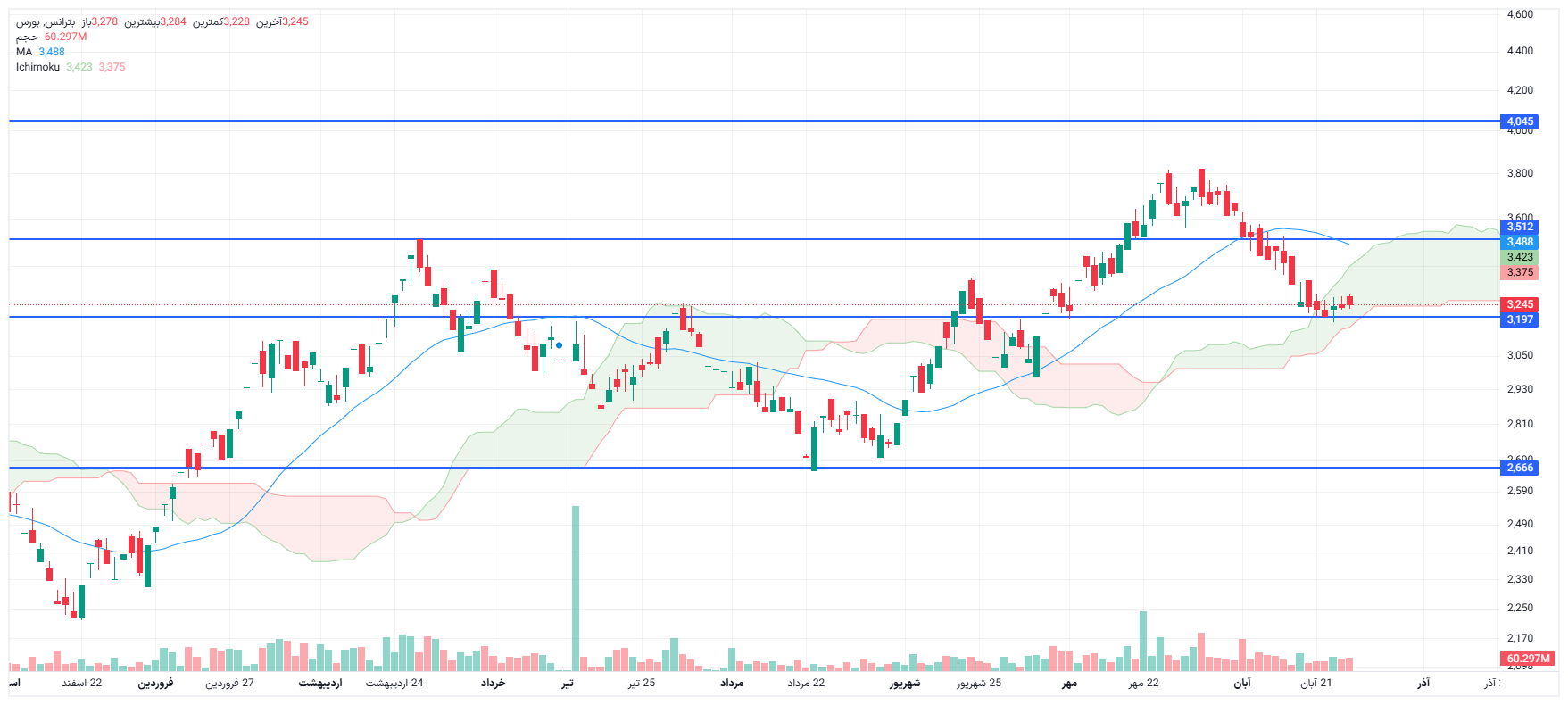 تحلیل بترانس امروز 1 آذر