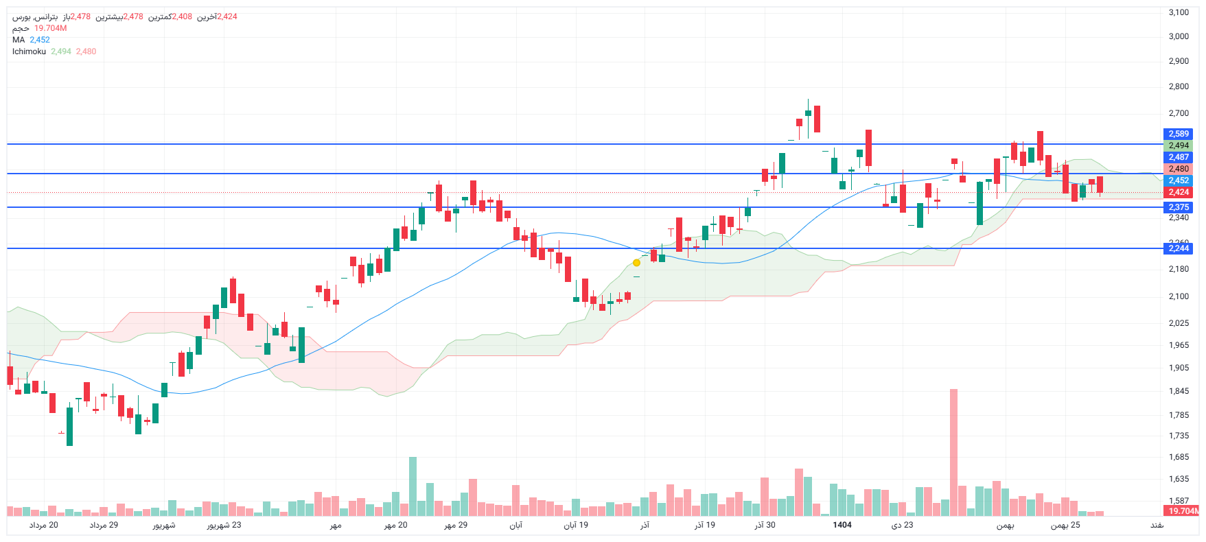 تحلیل بترانس امروز 29 بهمن