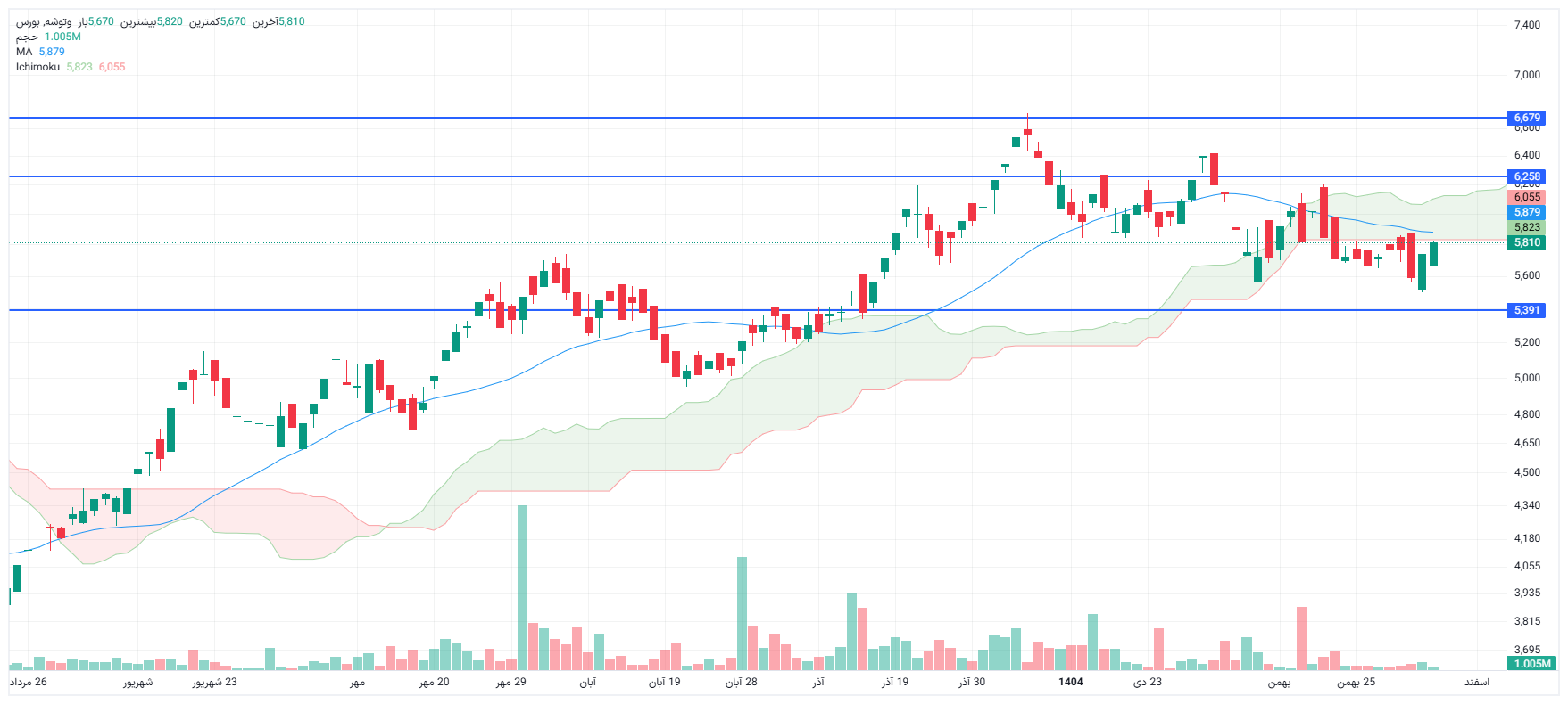 تحلیل وتوشه امروز 4 اسفند