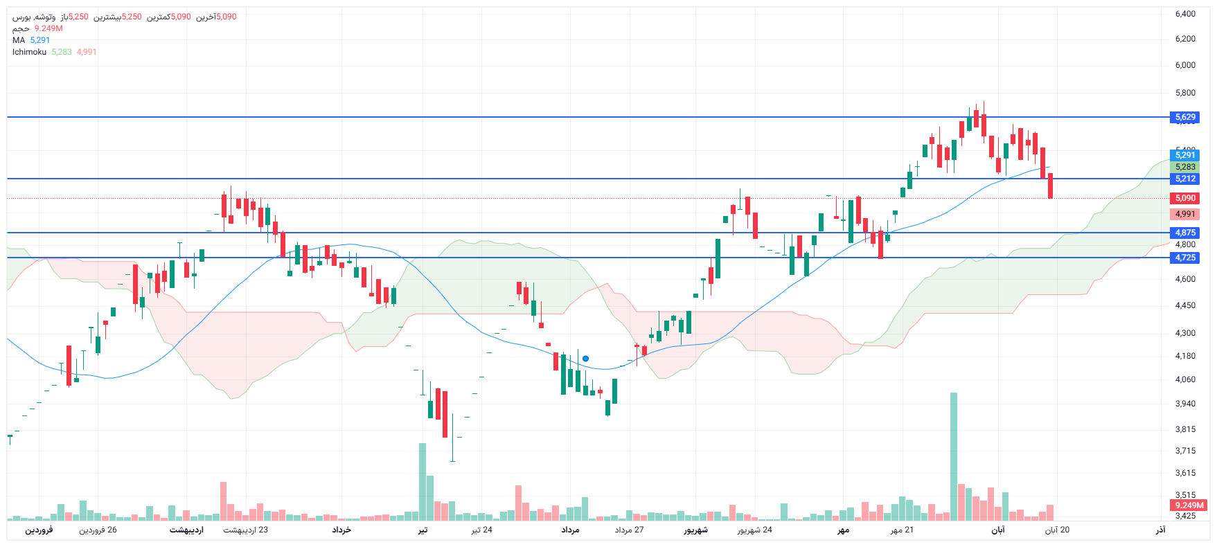 تحلیل وتوشه امروز 19 آبان
