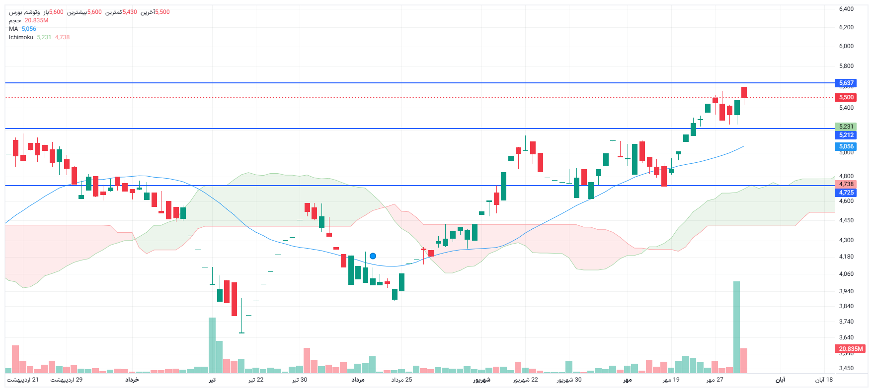 تحلیل وتوشه امروز 3 آبان