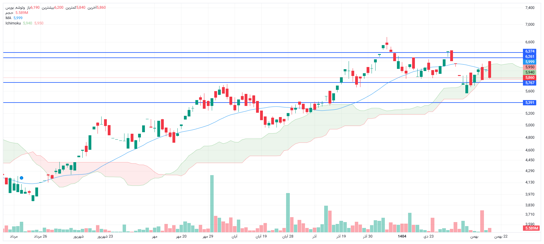 تحلیل وتوشه امروز 19 بهمن