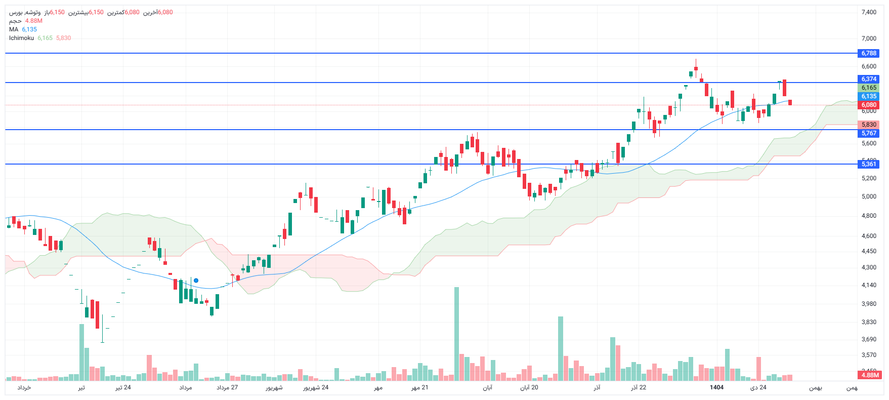 تحلیل وتوشه امروز 5 بهمن