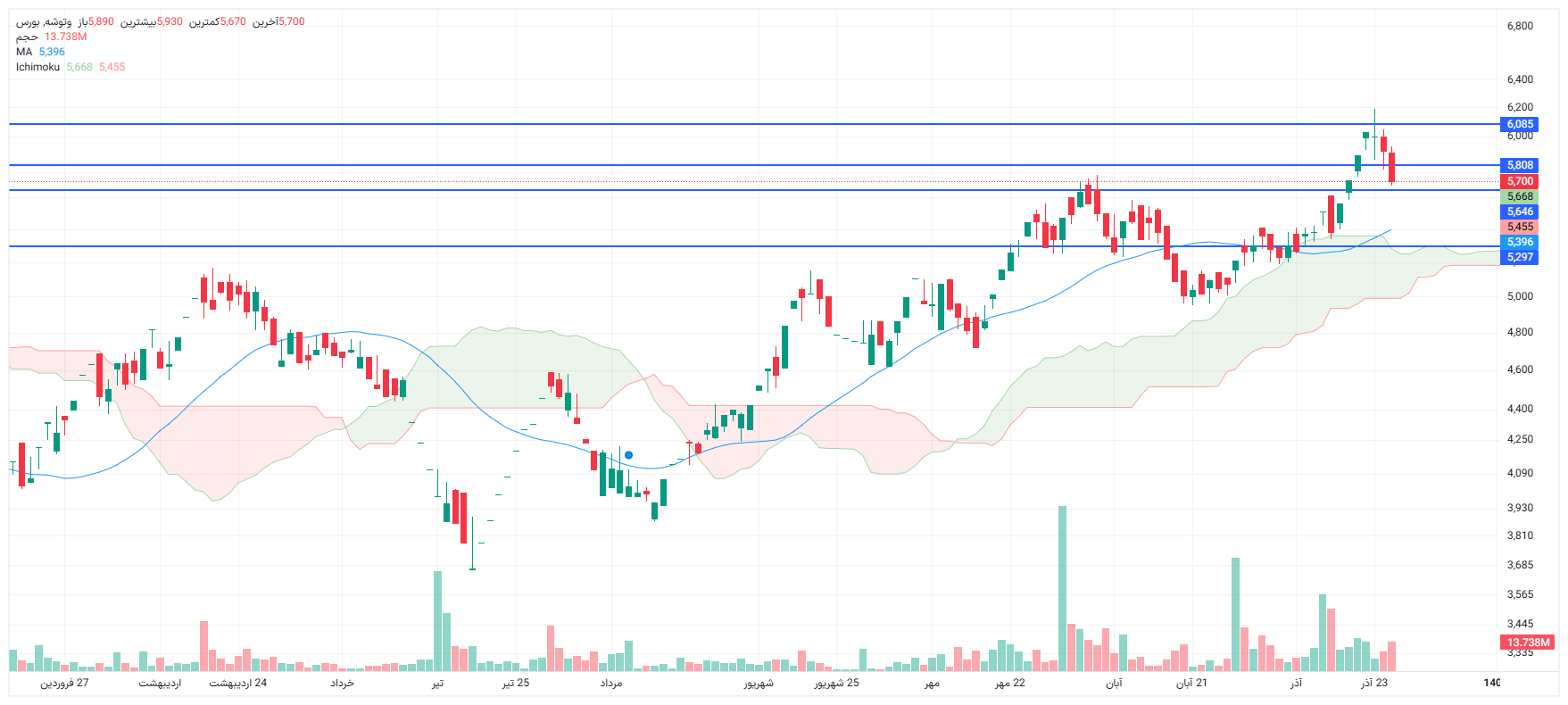 تحلیل وتوشه امروز 25 آذر
