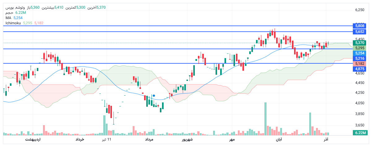 تحلیل وتوشه امروز 11 آذر