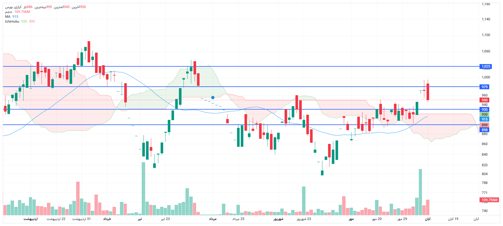 تحلیل کرازی امروز 10 آبان