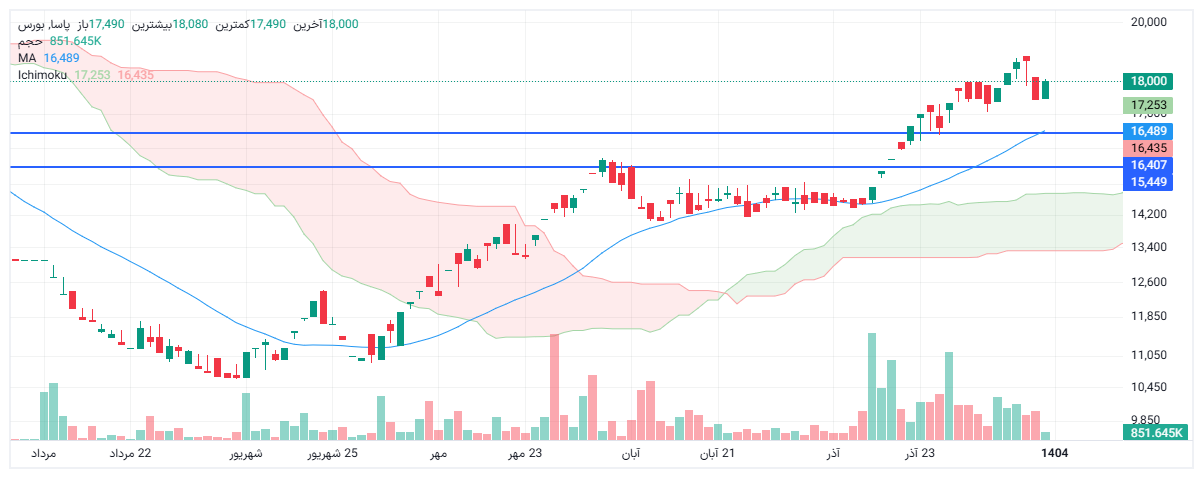 تحلیل پاسا امروز 11 دی