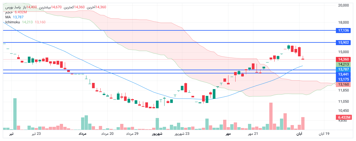تحلیل پاسا امروز 11 آبان