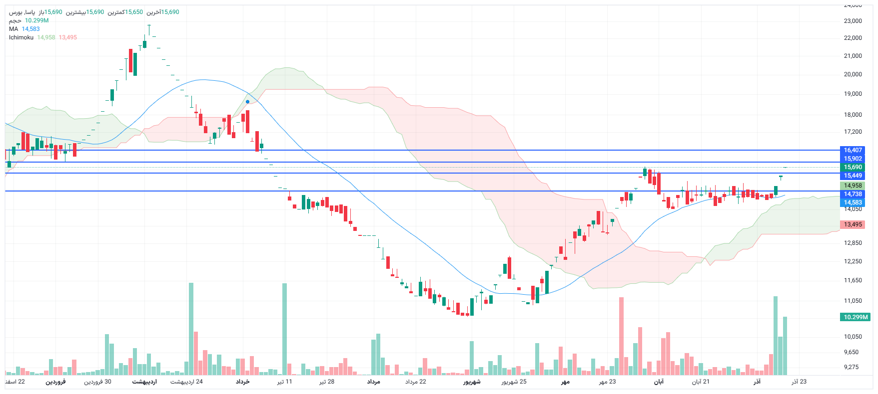 تحلیل پاسا امروز 18 آذر