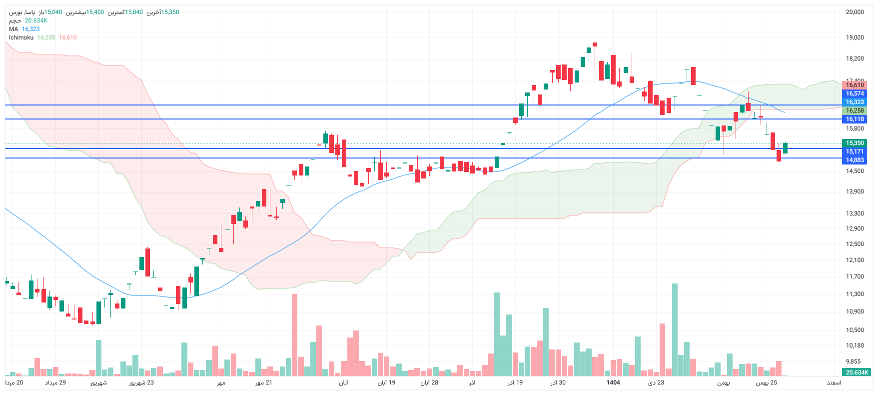 تحلیل پاسا امروز 28 بهمن