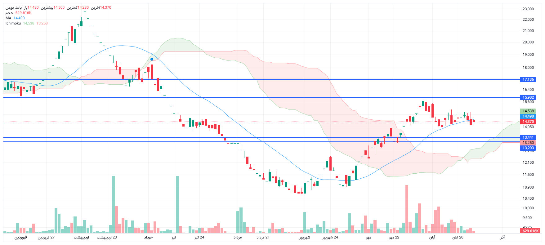 تحلیل پاسا امروز 27 آبان