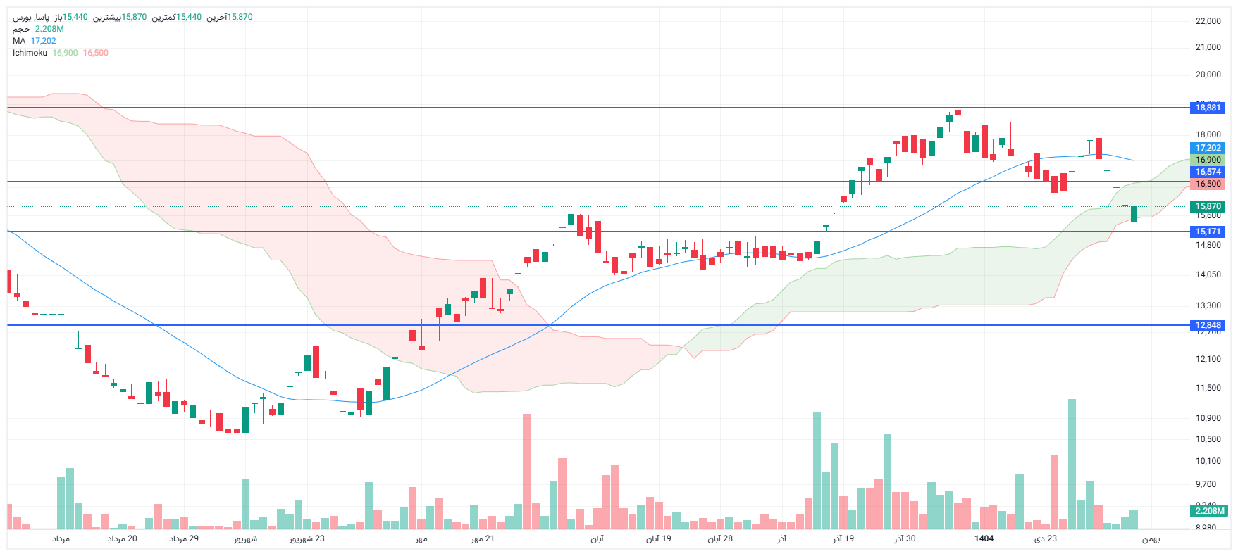 تحلیل پاسا امروز 8 بهمن
