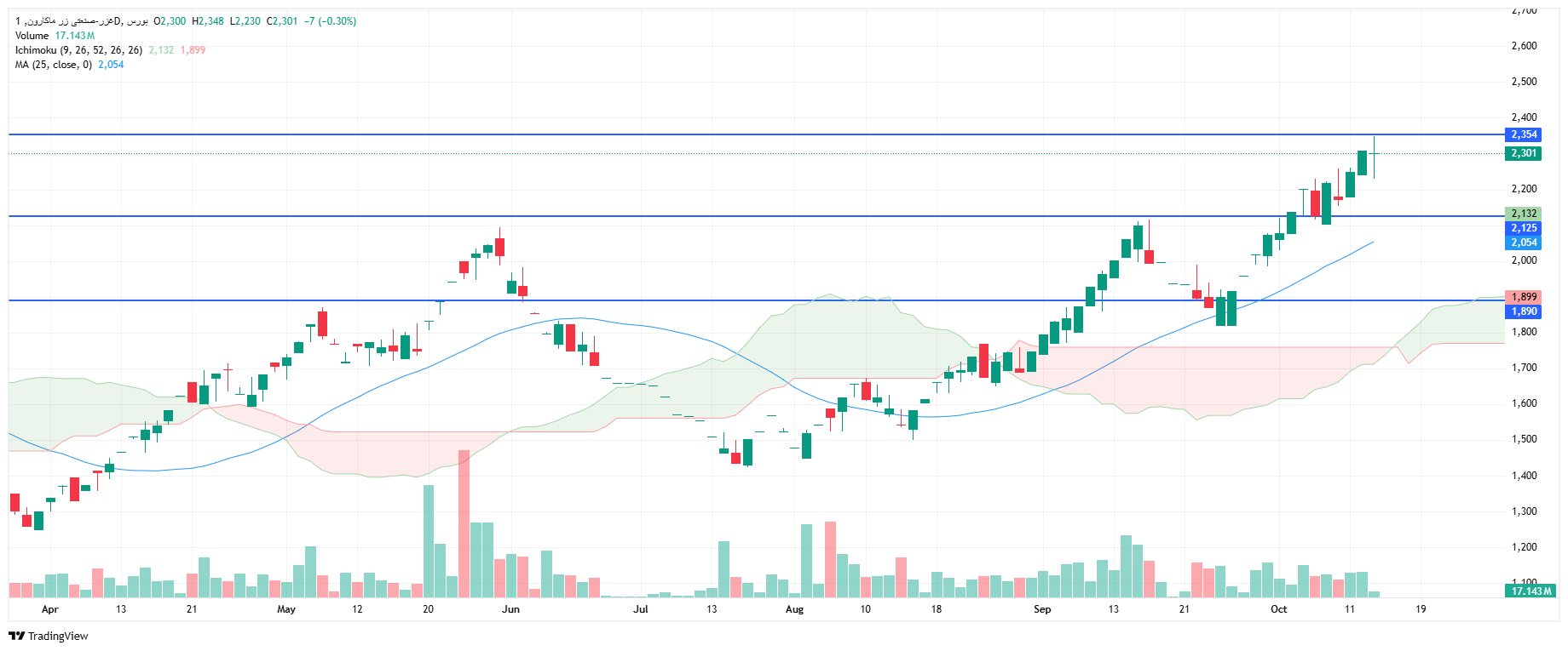 تحلیل غزر امروز 21 مهر