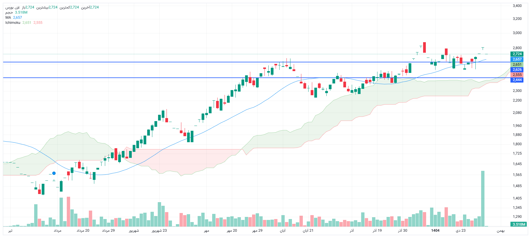 تحلیل غزر امروز 6 بهمن