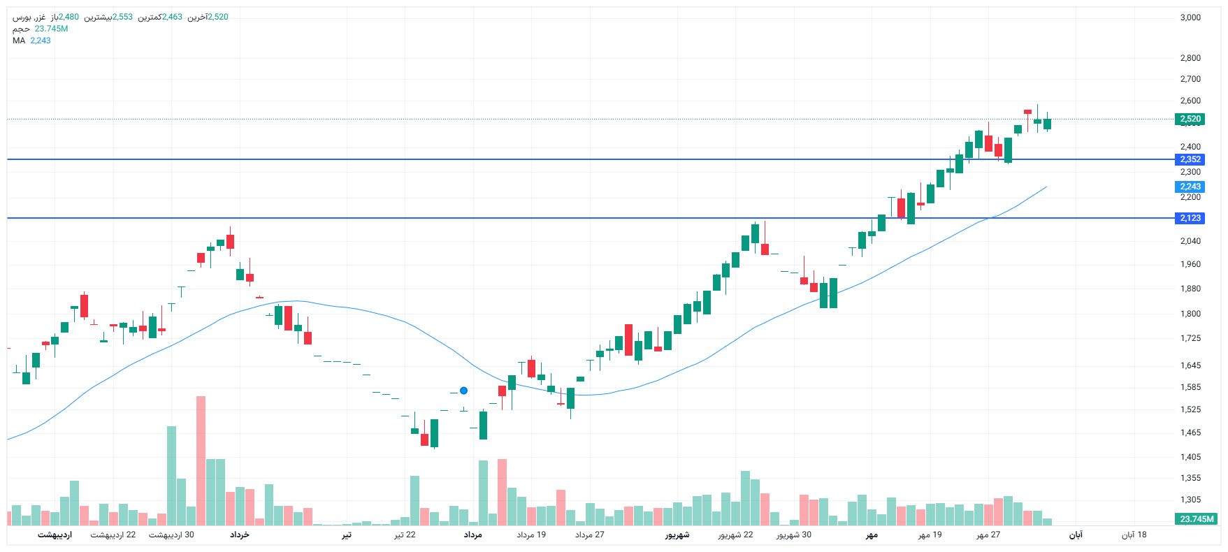 تحلیل غزر امروز 5 آبان