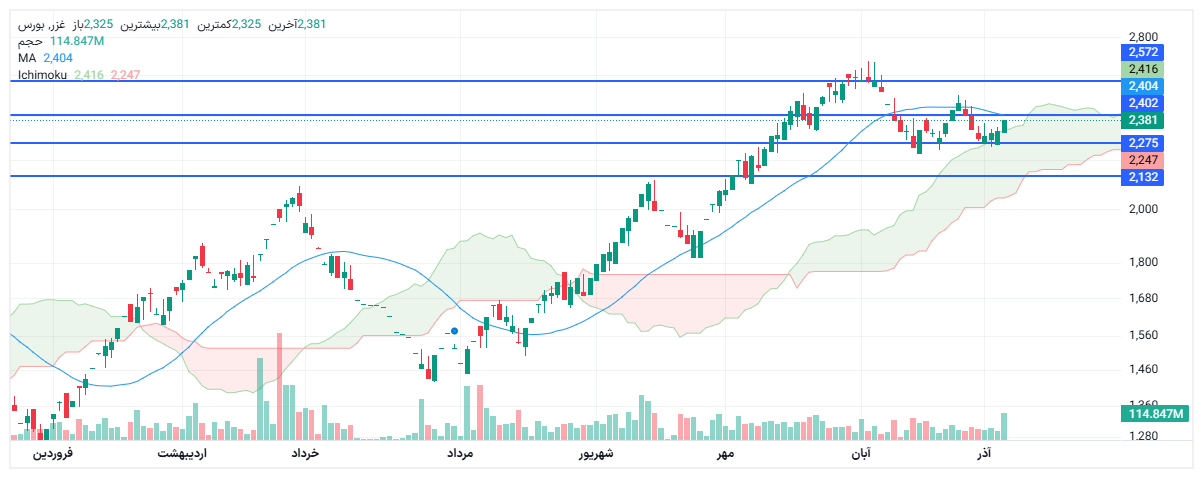 تحلیل غزر امروز 15 آذر