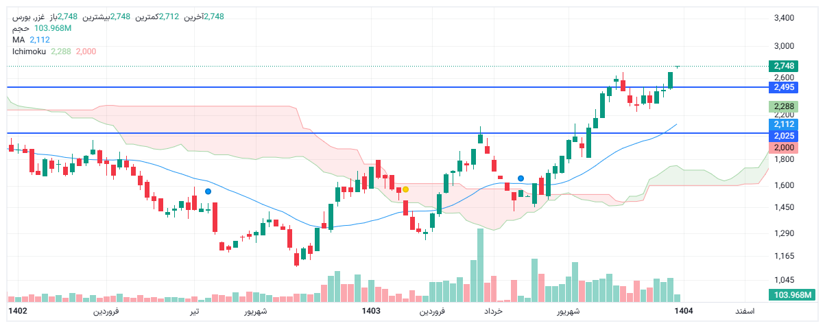 تحلیل غزر امروز 6 دی