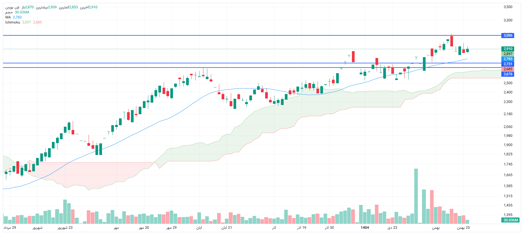 تحلیل غزر امروز 26 بهمن