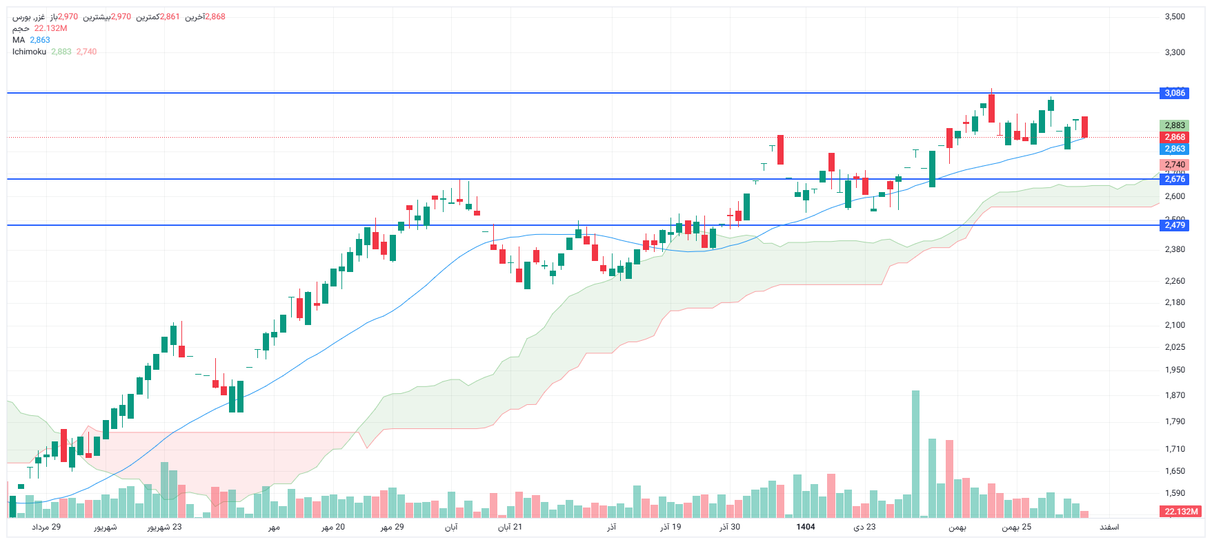 تحلیل غزر امروز 5 اسفند