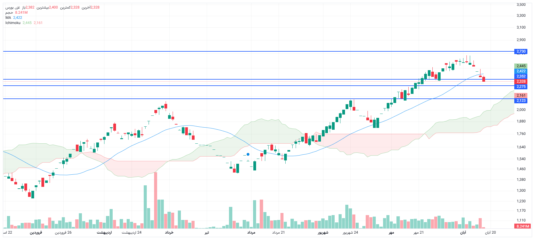 تحلیل غزر امروز 20 آبان