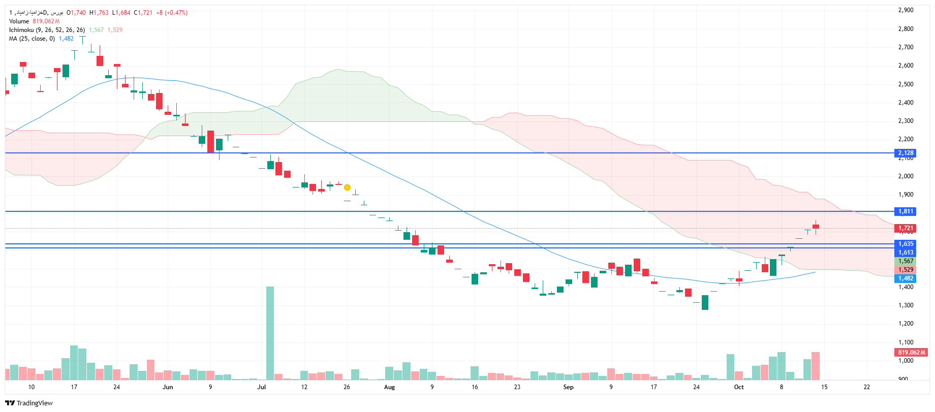 تحلیل خزامیا امروز 22 مهر