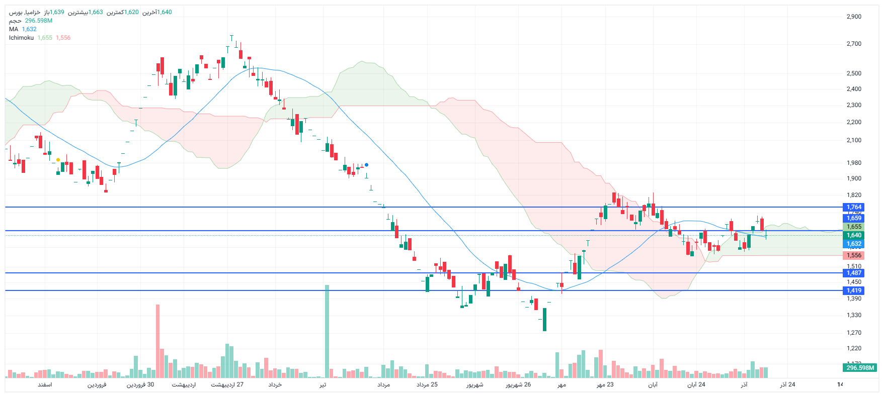 تحلیل خزامیا امروز 17 آذر