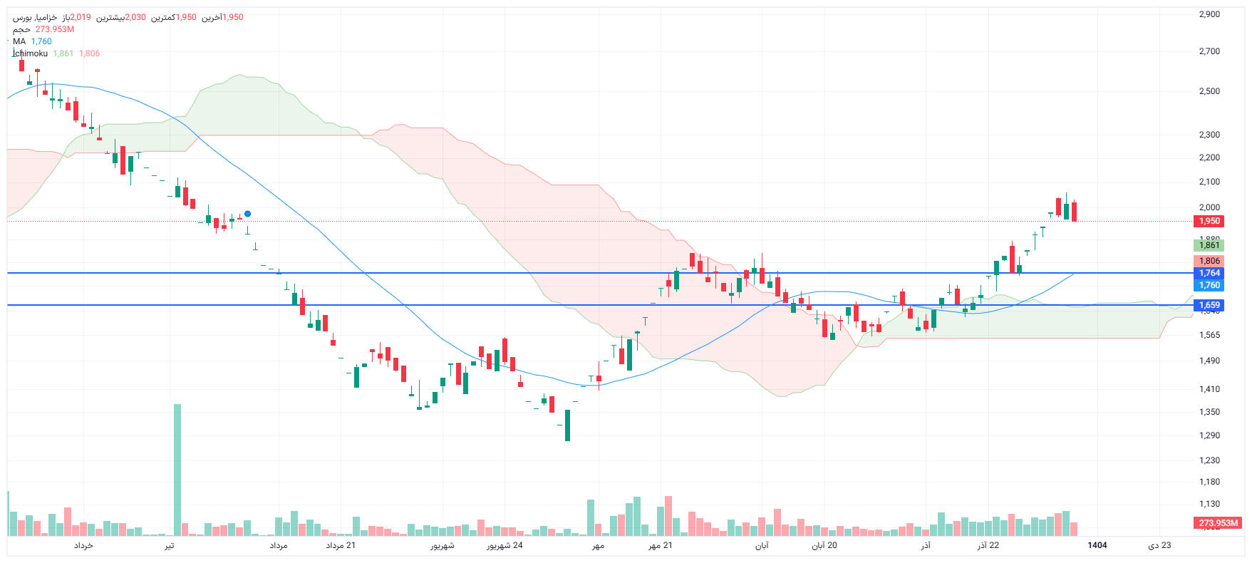 تحلیل خزامیا امروز 8 دی