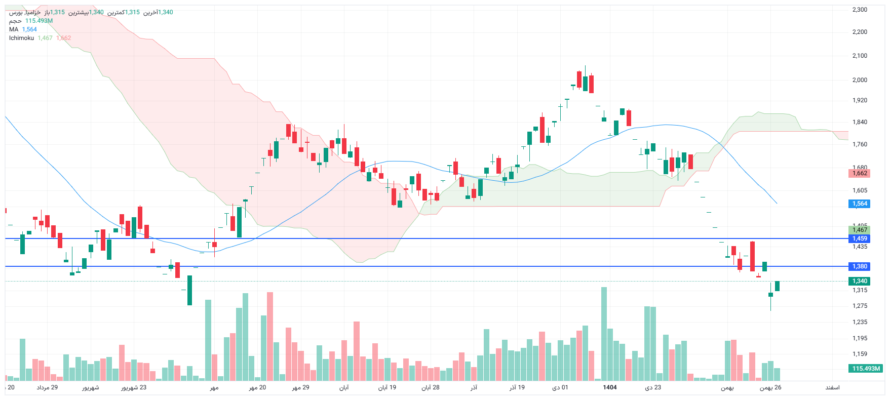 تحلیل خزامیا امروز 27 بهمن