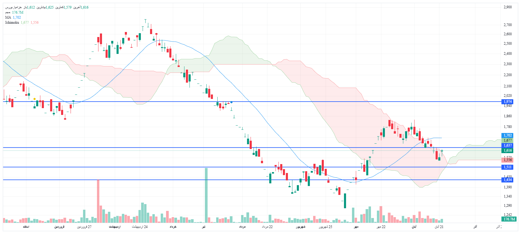تحلیل خزامیا امروز 24 آبان