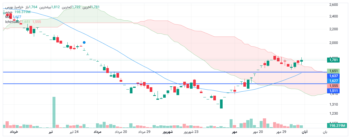 تحلیل خزامیا امروز 8 آبان