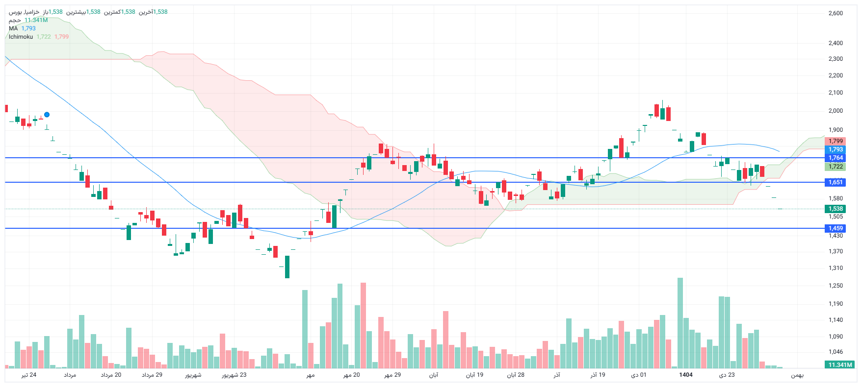 تحلیل خزامیا امروز 7 بهمن